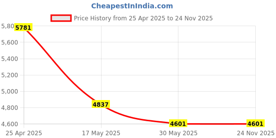 industrybuying.com ib basics Ergonomica Mid Back Mesh Revolving Chair/Executive Office Chair Black, Ergo110 ib basics Price History Graph from 25 Apr 2025 to 24 Nov 2025