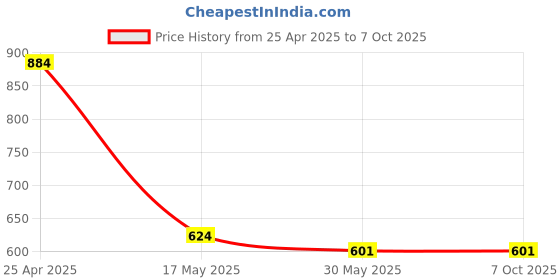 industrybuying.com ib basics Ergonomica Polypropylene Boom Net Chair Handle Black Free Size, Ergo8 ib basics Price History Graph from 25 Apr 2025 to 6 Oct 2025