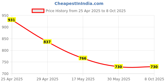 industrybuying.com ib basics Ergonomica Polypropylene Chaie Back Shell Black Free Size, Ergo15 ib basics Price History Graph from 25 Apr 2025 to 8 Oct 2025