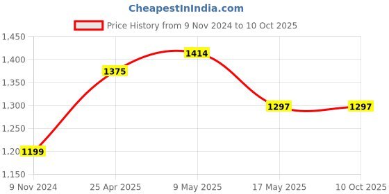 industrybuying.com ib basics Ergonomica Polypropylene Chair Base Black Free Size, Ergo38 ib basics Price History Graph from 9 Nov 2024 to 10 Oct 2025