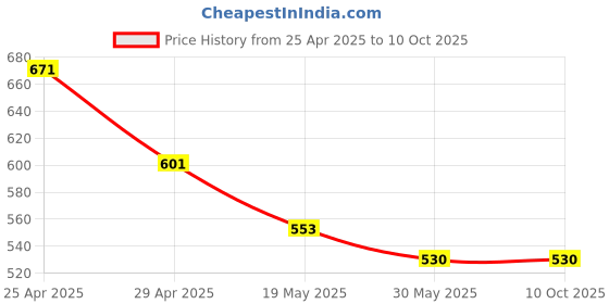 industrybuying.com ib basics Ergonomica Polypropylene Chair Handle Black Free Size, Ergo13 ib basics Price History Graph from 25 Apr 2025 to 10 Oct 2025