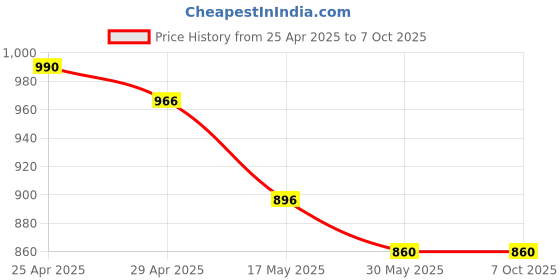 industrybuying.com ib basics Ergonomica Polypropylene Chair Handle Black Free Size, Ergo18 ib basics Price History Graph from 25 Apr 2025 to 7 Oct 2025