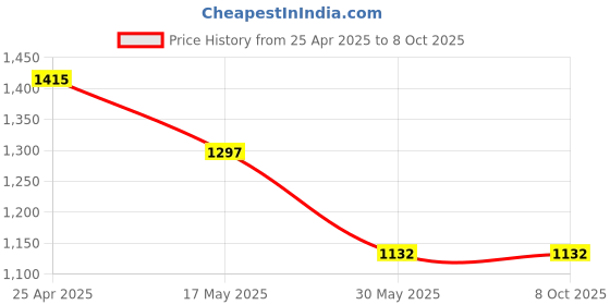 industrybuying.com ib basics Ergonomica Polypropylene Chair Handle Black Free Size, Ergo2 ib basics Price History Graph from 25 Apr 2025 to 7 Oct 2025