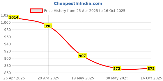 industrybuying.com ib basics Ergonomica Polypropylene Chair Handle Black Free Size, Ergo37 ib basics Price History Graph from 25 Apr 2025 to 15 Oct 2025
