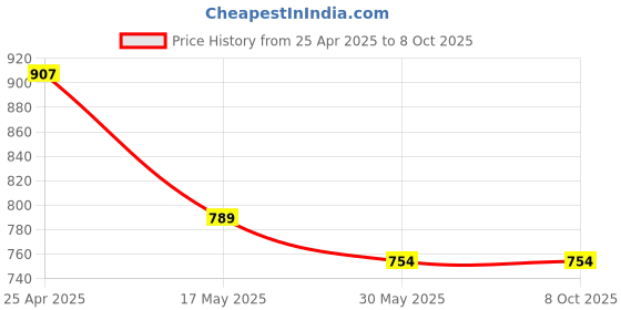 industrybuying.com ib basics Ergonomica Polypropylene Chair Handle Silver Free Size, Ergo10 ib basics Price History Graph from 25 Apr 2025 to 7 Oct 2025