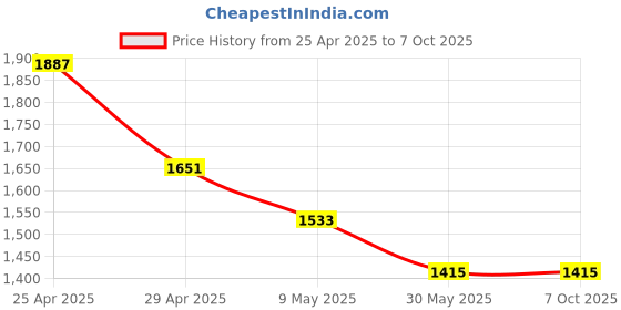 industrybuying.com ib basics Ergonomica Polypropylene Chair Mesh Back Black Free Size, Ergo14 ib basics Price History Graph from 25 Apr 2025 to 5 Oct 2025