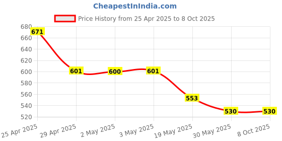 industrybuying.com ib basics Ergonomica Polypropylene Chair Sonic Handle Black Free Size, Ergo1 ib basics Price History Graph from 25 Apr 2025 to 8 Oct 2025