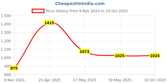 industrybuying.com ib basics Ergonomica Polypropylene Chair Sonic Handle Black Free Size (Set of 2), Ergo6 ib basics Price History Graph from 9 Nov 2024 to 9 Oct 2025