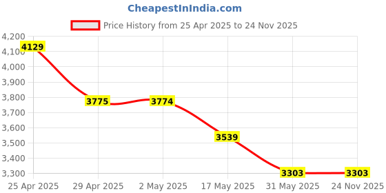 industrybuying.com ib basics Ergonomica RP A132 Office Chair with Arms ib basics Price History Graph from 25 Apr 2025 to 24 Nov 2025