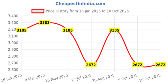 industrybuying.com ib basics Ergonomica SKU-01 Tulip Black Mid Back Mesh Revolving Ergonomic Chair with Armrest ib basics Price History Graph from 16 Jan 2025 to 9 Oct 2025