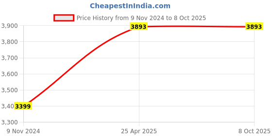 industrybuying.com ib basics Ergonomica SKU-19 Vasto Red Mid Back Mesh Ergonomic Chair with Armrest ib basics Price History Graph from 9 Nov 2024 to 7 Oct 2025