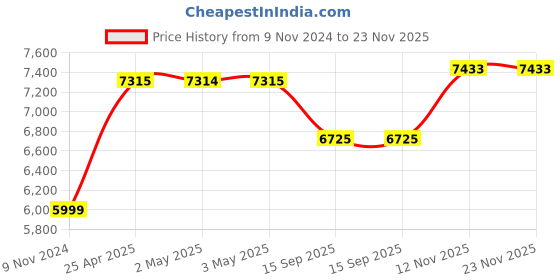industrybuying.com ib basics Ergonomica  White leatherette Revolving Chair ib basics Price History Graph from 9 Nov 2024 to 23 Nov 2025