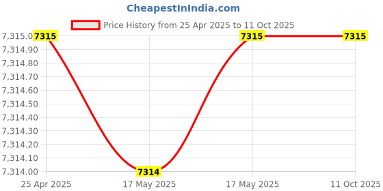 industrybuying.com ib basics Ergonomica Wilson Executive Chair in Black Colour Ergonomica-C-043 ib basics Price History Graph from 25 Apr 2025 to 11 Oct 2025