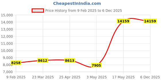 industrybuying.com IB BASICS Examination Couch Stainless Steel White, Black, 11041-A ib basics Price History Graph from 9 Feb 2025 to 5 Dec 2025