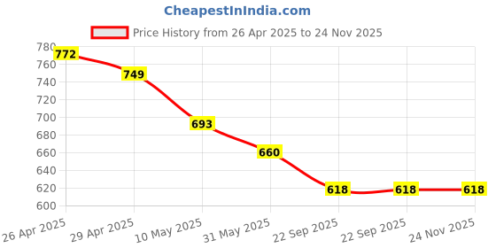 industrybuying.com IB BASICS Examination Gloves Powder Free Nitrile Blue Size L (Pack of 100 Pcs) ib basics Price History Graph from 26 Apr 2025 to 23 Nov 2025