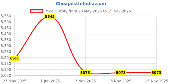 industrybuying.com IB Basics Executive Mesh Office Chair Black Color CC RSC-105BLK ib basics Price History Graph from 23 May 2025 to 14 Nov 2025