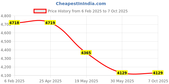 industrybuying.com IB BASICS Fixed Height Over Bed Table IB-3150 ib basics Price History Graph from 6 Feb 2025 to 6 Oct 2025