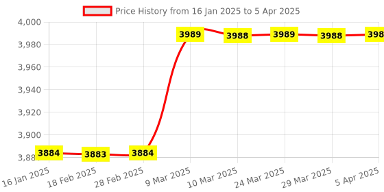 industrybuying.com IB BASICS Foldable Commode Chair WH1233 ib basics Price History Graph from 16 Jan 2025 to 5 Apr 2025