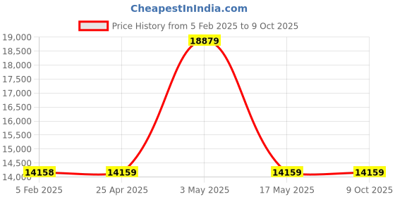 industrybuying.com IB BASICS Foldable Delivery Table 3 Fold 91.44 x 168 cm (3x5.5 Feet) , 11024 ib basics Price History Graph from 5 Feb 2025 to 9 Oct 2025