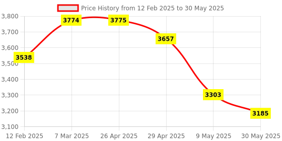 industrybuying.com IB BASICS Folding Walker Type Commode Chair ib basics Price History Graph from 12 Feb 2025 to 30 May 2025