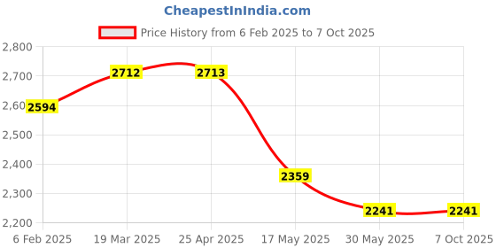 industrybuying.com IB BASICS Foot Step With Double Matting IB-3185 ib basics Price History Graph from 6 Feb 2025 to 6 Oct 2025