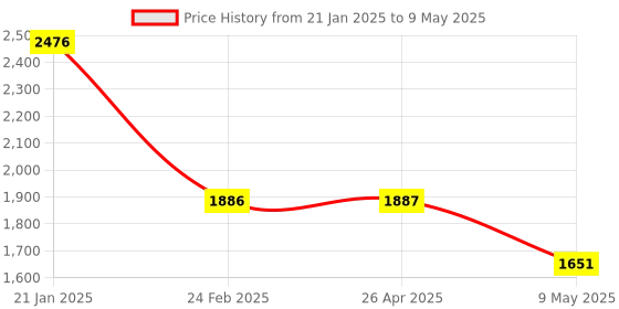 industrybuying.com IB BASICS Foot Step With Double Matting WH1185 ib basics Price History Graph from 21 Jan 2025 to 9 May 2025