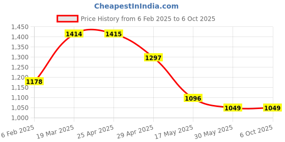 industrybuying.com IB BASICS Foot Step With Single Matting IB-3184 ib basics Price History Graph from 6 Feb 2025 to 6 Oct 2025