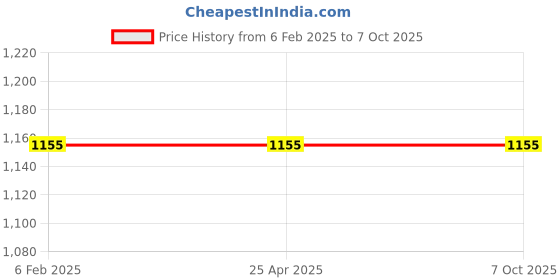 industrybuying.com IB BASICS Foot Step With Single Matting WH1184 ib basics Price History Graph from 6 Feb 2025 to 6 Oct 2025