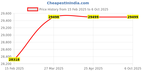 industrybuying.com IB BASICS Full Fowler Hospital Bed with Mattress and Side Railing WH-609 C ib basics Price History Graph from 15 Feb 2025 to 6 Oct 2025