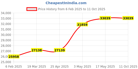 industrybuying.com IB BASICS Full Fowler Hospital Bed with Side Railing WH-609 ib basics Price History Graph from 6 Feb 2025 to 10 Oct 2025