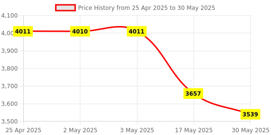 industrybuying.com IB BASICS General Type Bed Side Locker WH-142 ib basics Price History Graph from 25 Apr 2025 to 30 May 2025