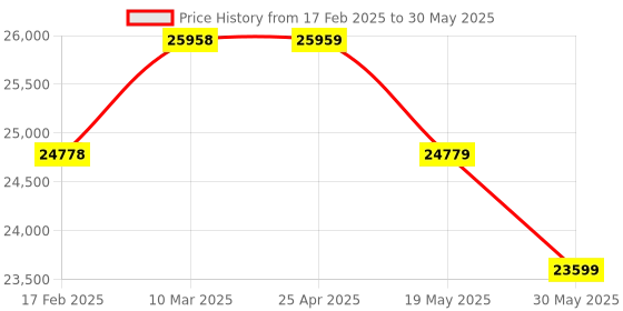 industrybuying.com IB BASICS Gynae Examination Table IB-3136 ib basics Price History Graph from 17 Feb 2025 to 30 May 2025
