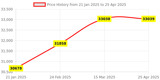 industrybuying.com IB BASICS Gynae Examination Table IB-3137 ib basics Price History Graph from 21 Jan 2025 to 25 Apr 2025