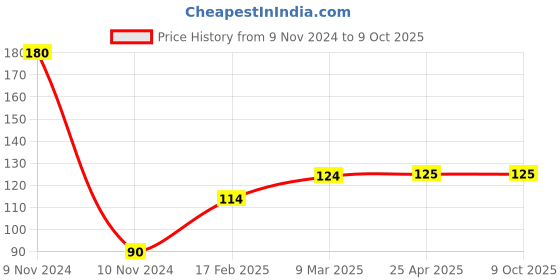 industrybuying.com IB BASICS Hand Gloves Disposable High Density Polyethylene Transparent Free Size (Pack of 50 Pair) ib basics Price History Graph from 9 Nov 2024 to 9 Oct 2025
