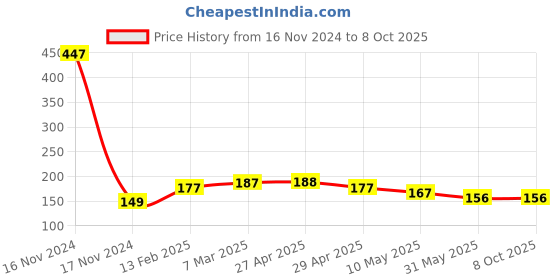 industrybuying.com IB BASICS Hand Gloves Plastic Transparent Free Size (Pack of 50 Pair) ib basics Price History Graph from 16 Nov 2024 to 8 Oct 2025