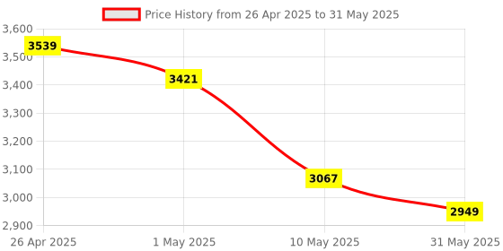 industrybuying.com IB BASICS Hand Wash Double Basin Stand WH-131 ib basics Price History Graph from 26 Apr 2025 to 31 May 2025
