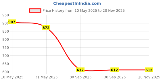 industrybuying.com ib basics Heavy Duty SS 316 cable Tie 300mm*4.6mm ib basics Price History Graph from 10 May 2025 to 19 Nov 2025