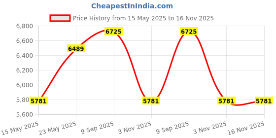 industrybuying.com Ib basics High Back Leatherette Ergonomic Office Executive Chair Black, Ergo004 ib basics Price History Graph from 15 May 2025 to 15 Nov 2025