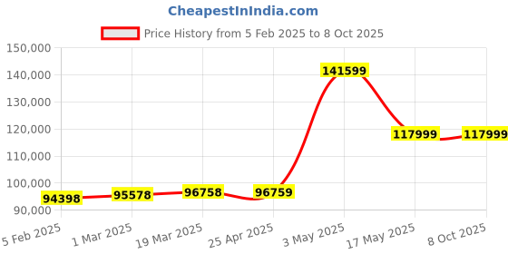 industrybuying.com IB BASICS Hydraulic Deluxe Delivery Table , 11026 ib basics Price History Graph from 5 Feb 2025 to 6 Oct 2025