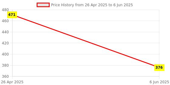 industrybuying.com generic Ib Basics Hygrometer generic Price History Graph from 26 Apr 2025 to 6 Jun 2025