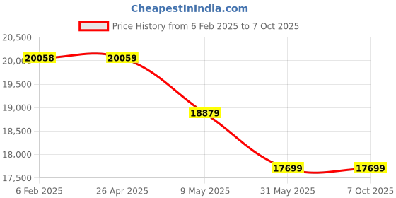 industrybuying.com ib basics IBBasics Luminaire Disconnects PC562 (Piece - 500) ib basics Price History Graph from 6 Feb 2025 to 7 Oct 2025