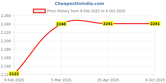 industrybuying.com ib basics IBBasics Screw on Wire Connector P4 (Piece - 500) ib basics Price History Graph from 9 Feb 2025 to 5 Oct 2025