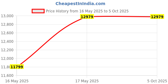 industrybuying.com ib basics IBBasics Water proof wire Connector R6 (Piece - 100) ib basics Price History Graph from 16 May 2025 to 5 Oct 2025