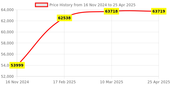 industrybuying.com IB BASICS ICU 5 Function Hospital bed with Side railing (2 Electric + 3 Manual) IB-9201 ib basics Price History Graph from 16 Nov 2024 to 25 Apr 2025