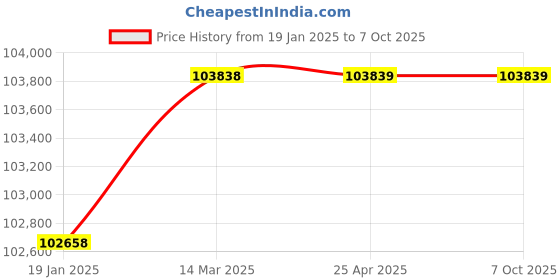 industrybuying.com IB BASICS ICU Electric Five Function Bed WH-301 ib basics Price History Graph from 19 Jan 2025 to 7 Oct 2025