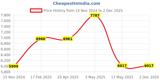 industrybuying.com IB BASICS Instrument Trolley Metal Powder Coated , 11060 ib basics Price History Graph from 15 Nov 2024 to 2 Dec 2025