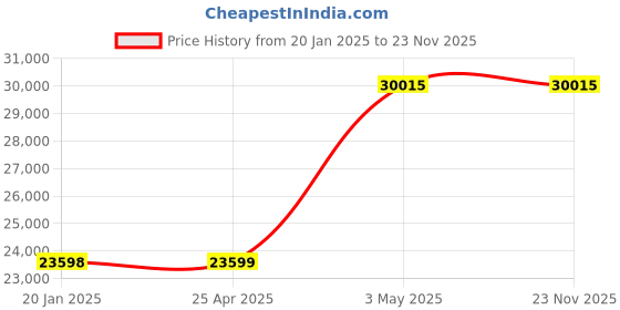 industrybuying.com IB BASICS Instrument Trolley Stainless Steel BoxType, 11059 ib basics Price History Graph from 20 Jan 2025 to 23 Nov 2025