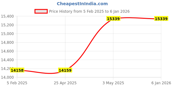 industrybuying.com IB BASICS Instrument Trolley Stainless Steel Shelve 60.96-91.44 cm (2-3 Feet) , 11061 ib basics Price History Graph from 5 Feb 2025 to 5 Jan 2026