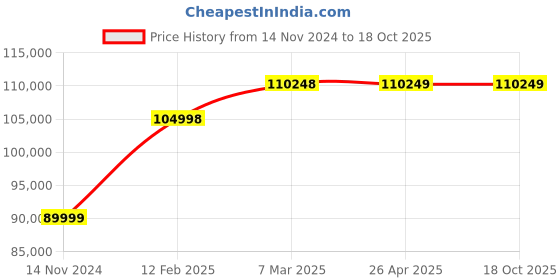industrybuying.com IB BASICS Invalid Wheel Chair 203.2 mm (8 Inch) IB-3230 ib basics Price History Graph from 14 Nov 2024 to 17 Oct 2025