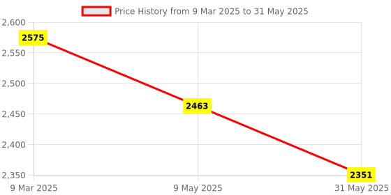 industrybuying.com IB BASICS Jointed Dressing Drum 15x9 Inch ib basics Price History Graph from 9 Mar 2025 to 31 May 2025